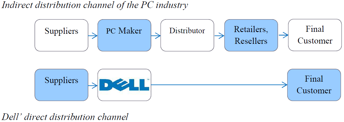Dell Went Private – The Do Better Business Blog